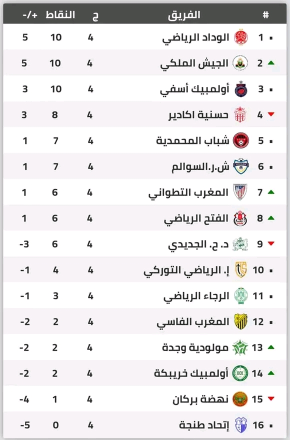 الوداد الرياضي يطيح ببركان واتحاد طنجة والرجاء الرياضي بداية بلا عنوان وهذا هو الترتيب الجديد للدوري المغربي