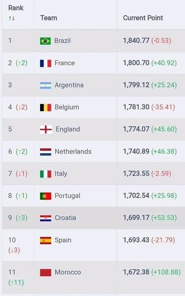 الإمارات العربية المتحدة تصنيف تاريخي للمنتخب الوطني المغربي يدخل ضمن الاوائل و أسود الأطلس يحصلون على مبلغ كبير لأول مرة