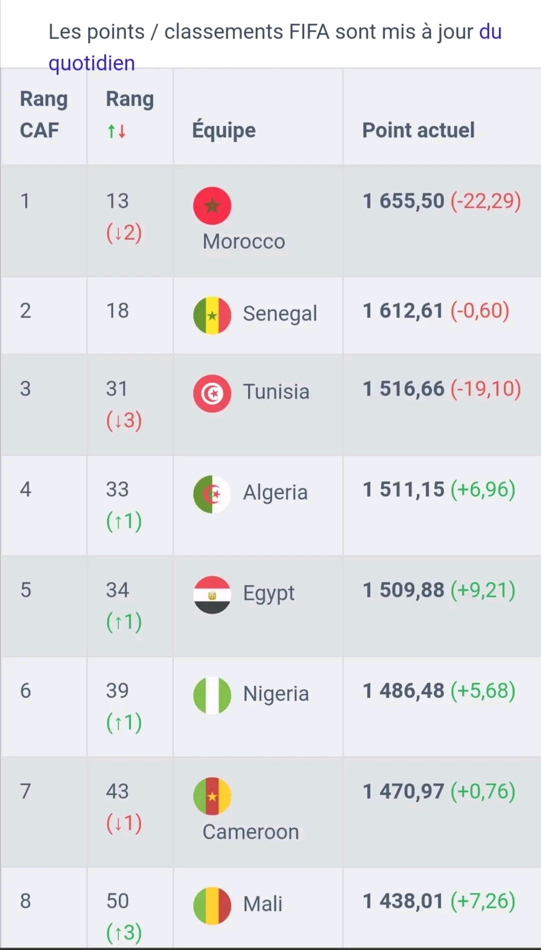 تراجع كبير للمنتخب الوطني المغربي في تصنيف الفيفا بعد الخسارة من جنوب إفريقيا و التعادل مع الرأس الأخضر