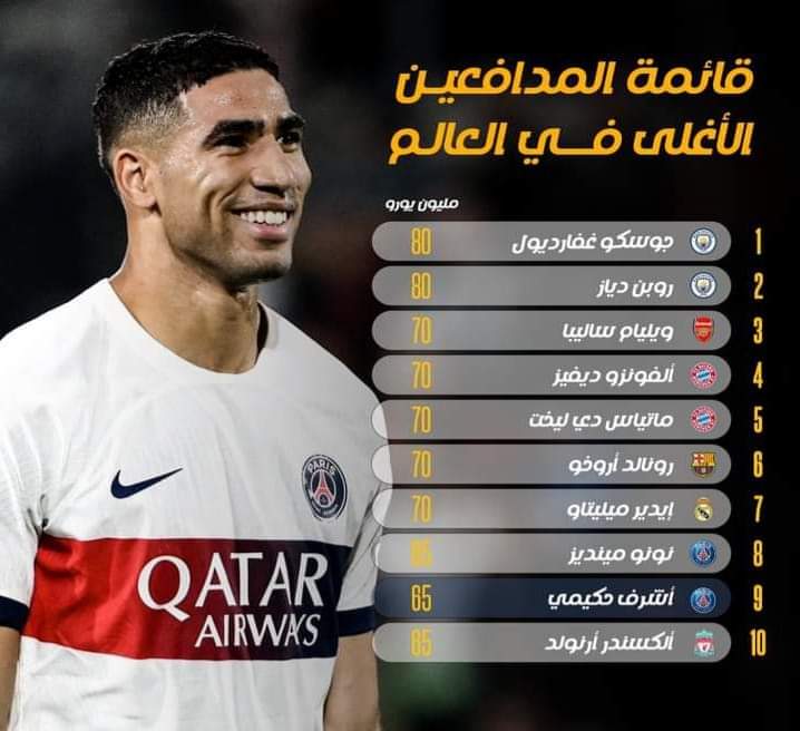 النجم المغربي أشرف حكيمي لاعب باريس سان جيرمان الفرنسي يواصل تحطيم الأرقام القياسية على المستوى العالمي ويدخل مع العشرة الأوائل