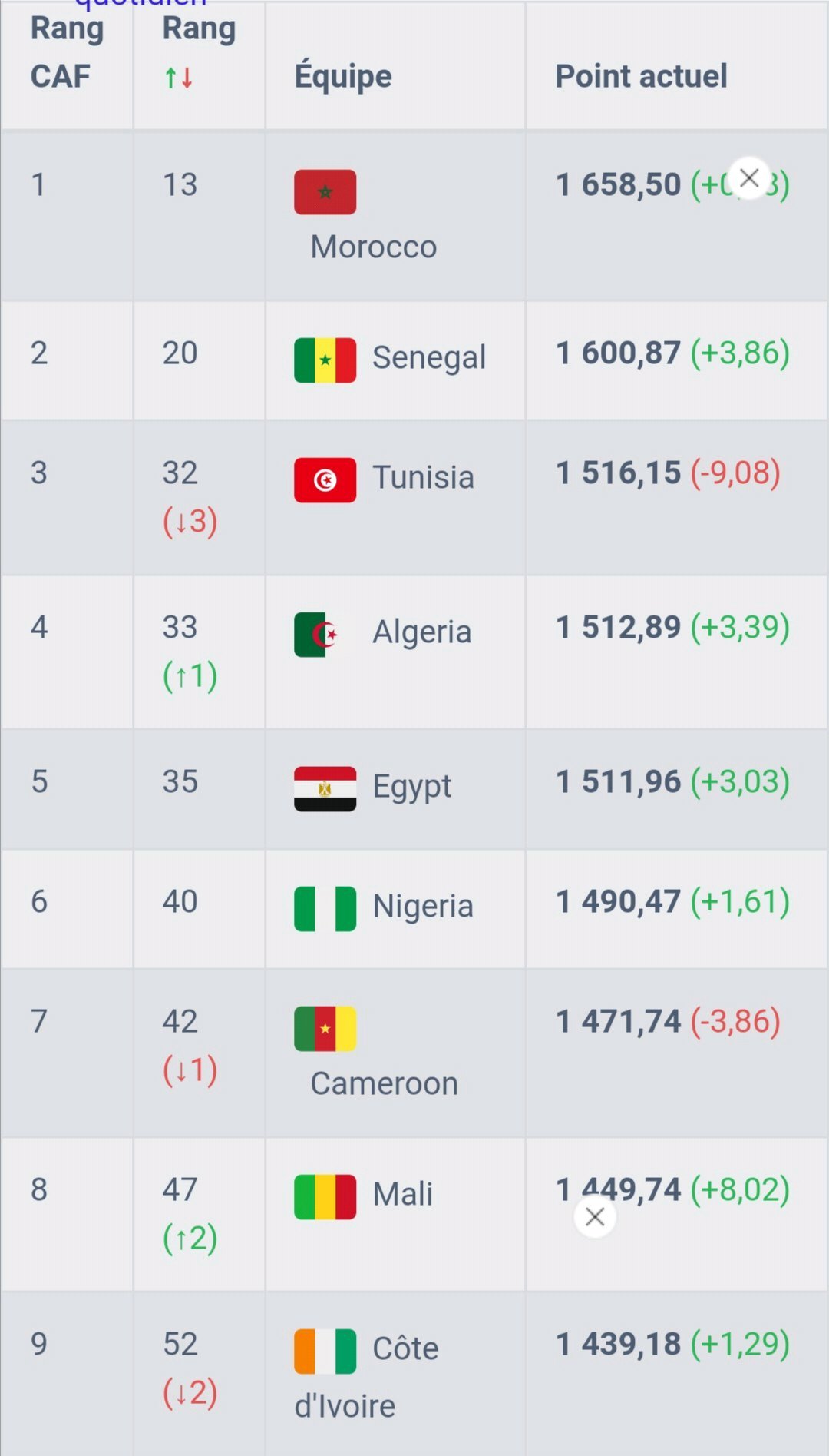المنتخب الوطني المغربي يواصل حضوره القوي مع الأوائل في التصنيف العالمي للفيفا