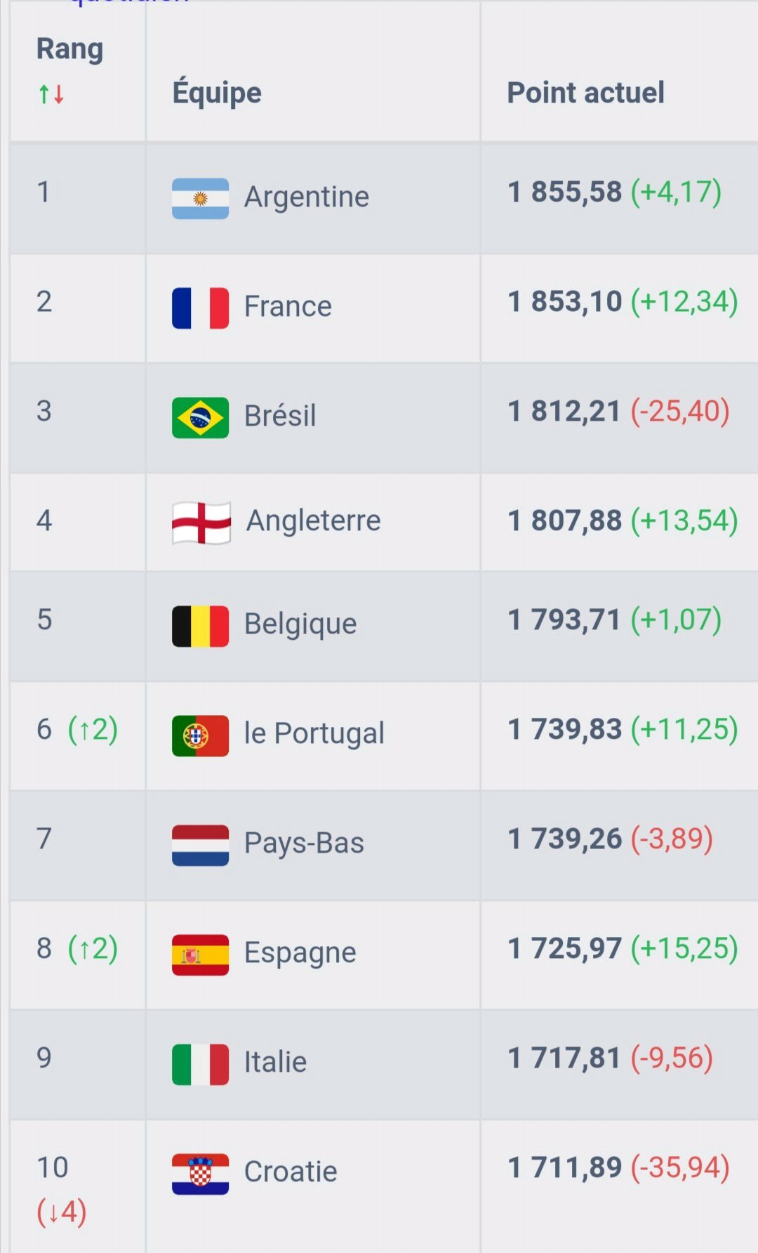 المنتخب الوطني المغربي يواصل حضوره القوي مع الأوائل في التصنيف العالمي للفيفا