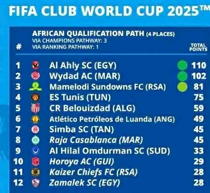 الوداد الرياضي يواصل اكتساح الترتيب في تصنيف الفيفا و الرجاء يتراجع