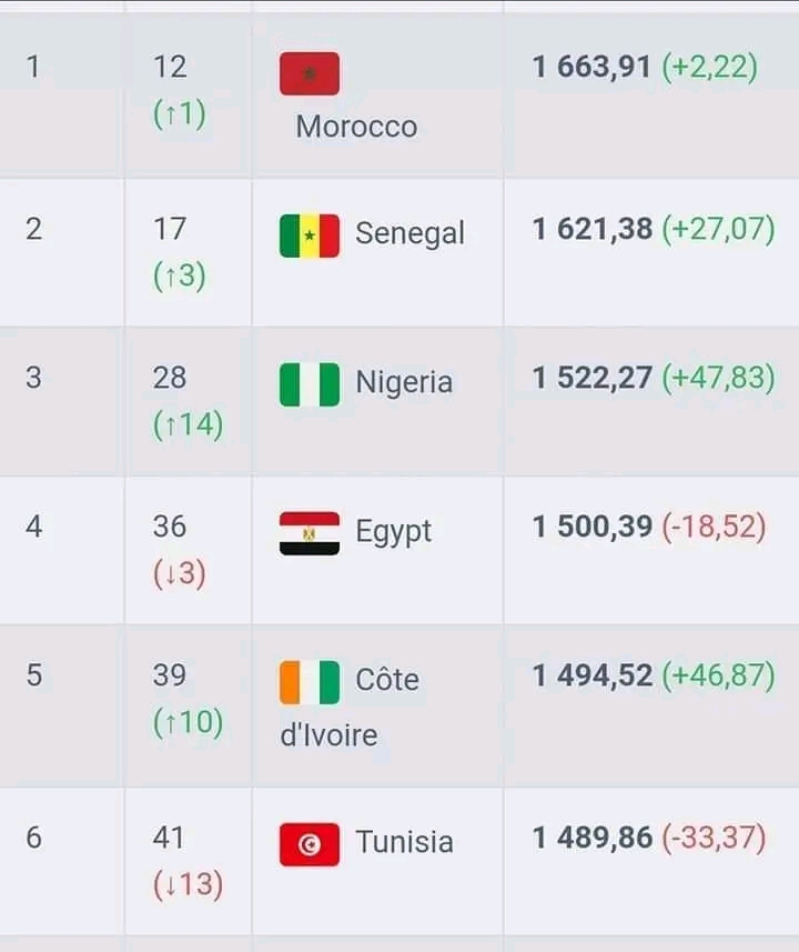 المنتخب المغربي يواصل تصنيفه الكبير ويتقدم مرة أخرى في التصنيف العالمي للفيفا