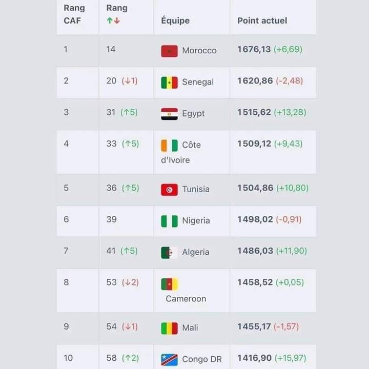 تصنيف جديد للمنتخب المغربي بعد الفوز على الغابون وليسوتو
