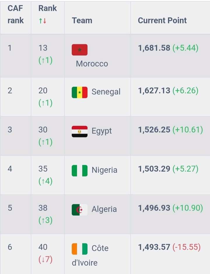المنتخب المغربي يعود لاكتساح الترتيب العالمي للفيفا بعد الإطاحة بمنتخب إفريقيا الوسطى