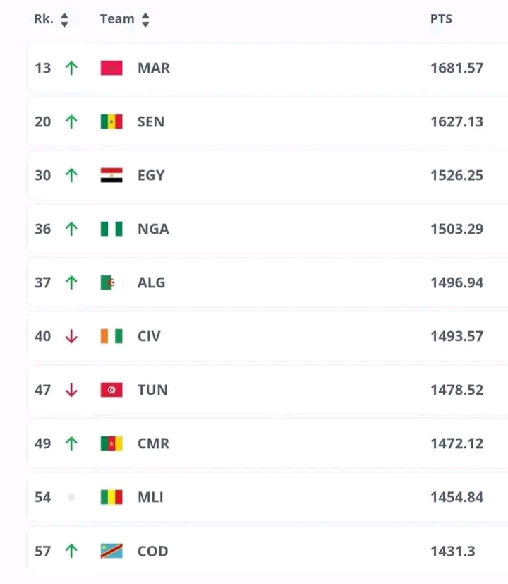 المنتخب المغربي يواصل اكتساح ترتيب الفيفا للمنتخبات