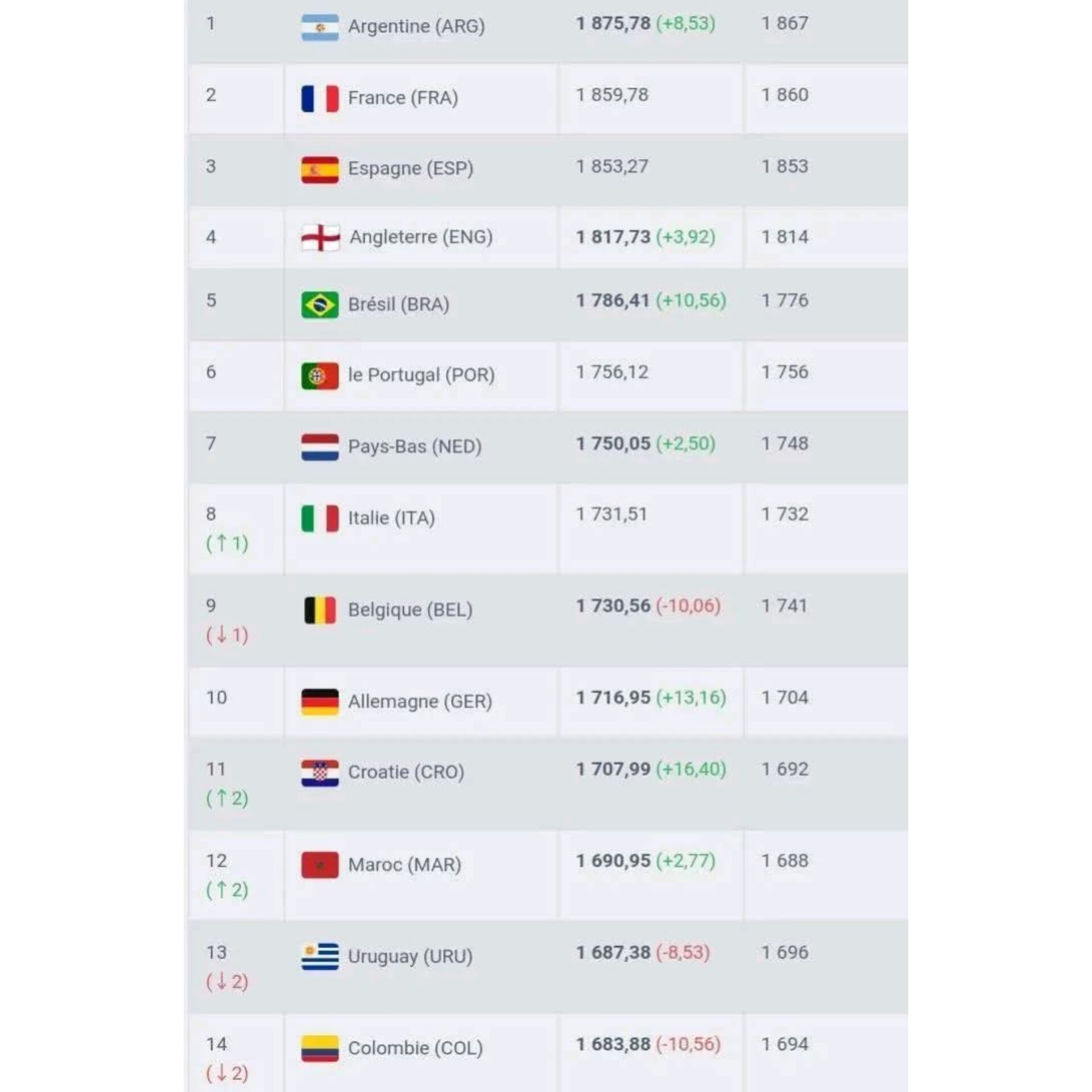 تصنيف جديد للمنتخب المغربي يضعه مع الكبار