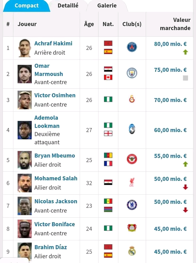 ارتفاع صاروخي في القيمة التسويقية للاعب أشرف حكيمي