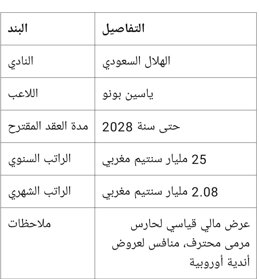 في تطور لافت بخصوص مستقبل الحارس الدولي المغربي ياسين بونو، كشفت تقارير صحفية سعودية أن نادي الهلال يستعد لتقديم عرض تجديد مغرٍ لبونو يمتد حتى صيف 2028، في ظل تزايد اهتمام عدد من الأندية الأوروبية بخدماته. الهلال السعودي يُحضّر عرض تجديد ضخم لياسين بونو