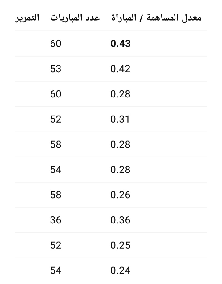 Hakimiballondor أشرف حكيمي يتصدر قائمة أكثر المدافعين مساهمة في الأهداف: أرقام تؤهله للمنافسة على الكرة الذهبية؟