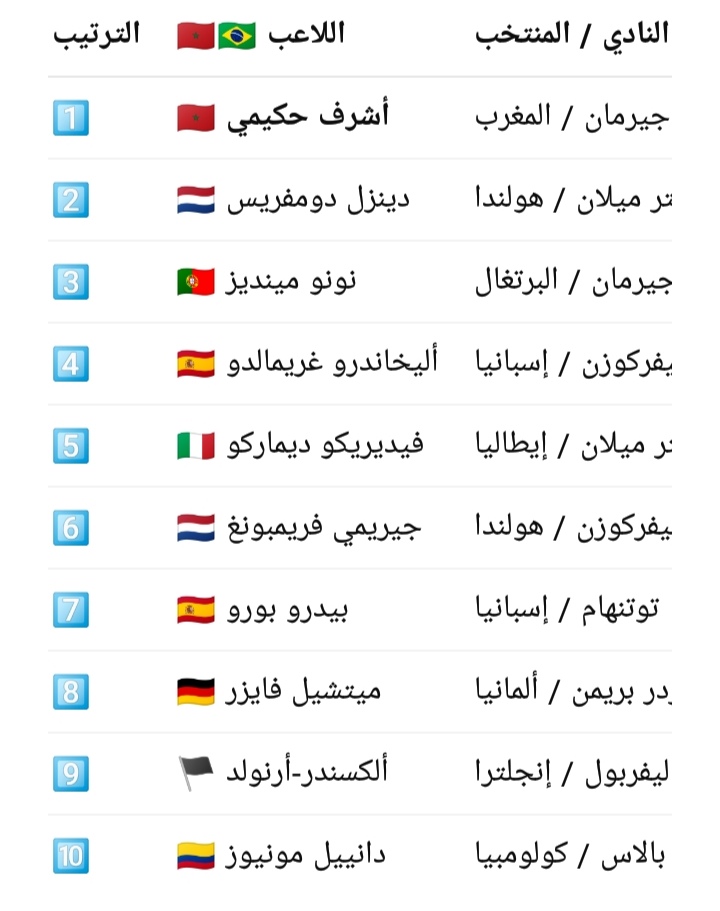 Hakimiballondor أشرف حكيمي يتصدر قائمة أكثر المدافعين مساهمة في الأهداف: أرقام تؤهله للمنافسة على الكرة الذهبية؟