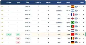تصنيف المنتخب الوطني المغربي 